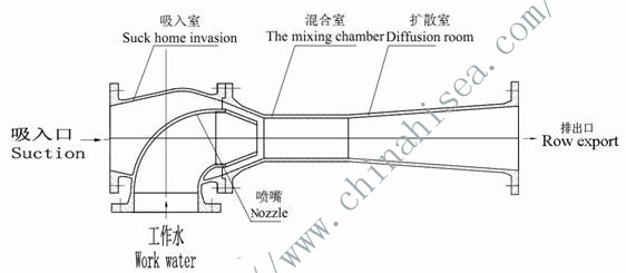 structure of CPJ ejector pump