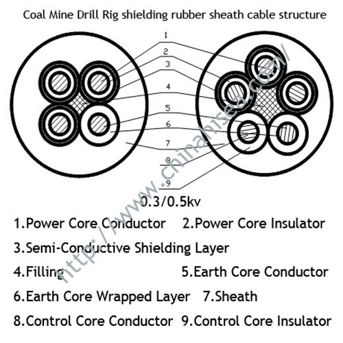 Drill-Rig-shielding-Rubber-sheath-cable.jpg