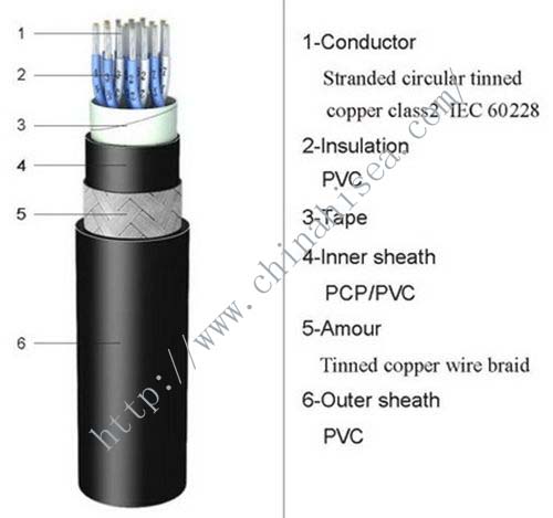 PVC-insulated-marine-control-cable structure.jpg