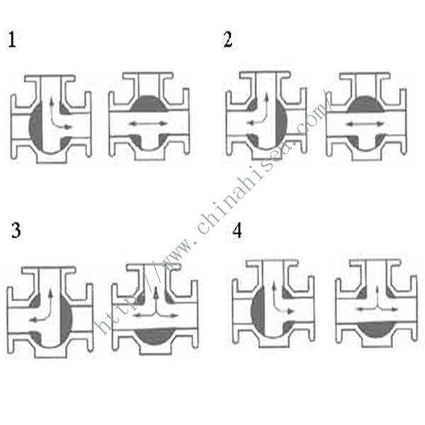 Three Way Ball Valve Pressure Test Picture