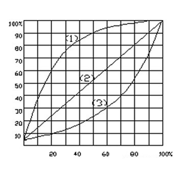 Pneumatic Diaphragm Regulating Valve Flow Characteristic Equal Percent 