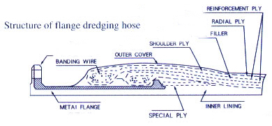 Structure of flange dredging hose.jpg