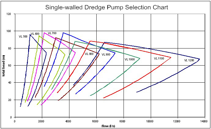 single-walled dredge pump selection chart.jpg