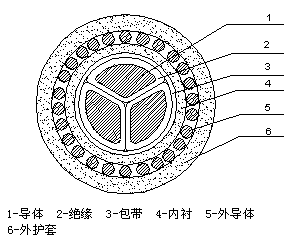 concentric conductor power cable construction.gif