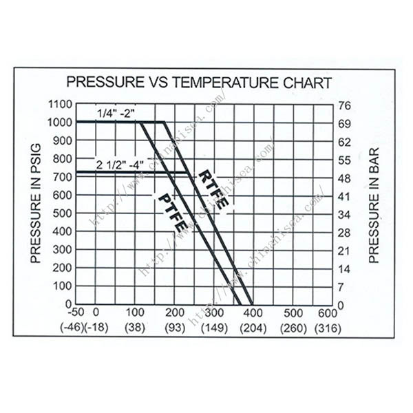 Manual Clamp Ball Valve Temperature and Pressure Show