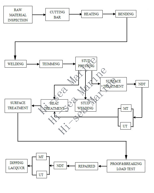 anchor chain production process 1.jpg